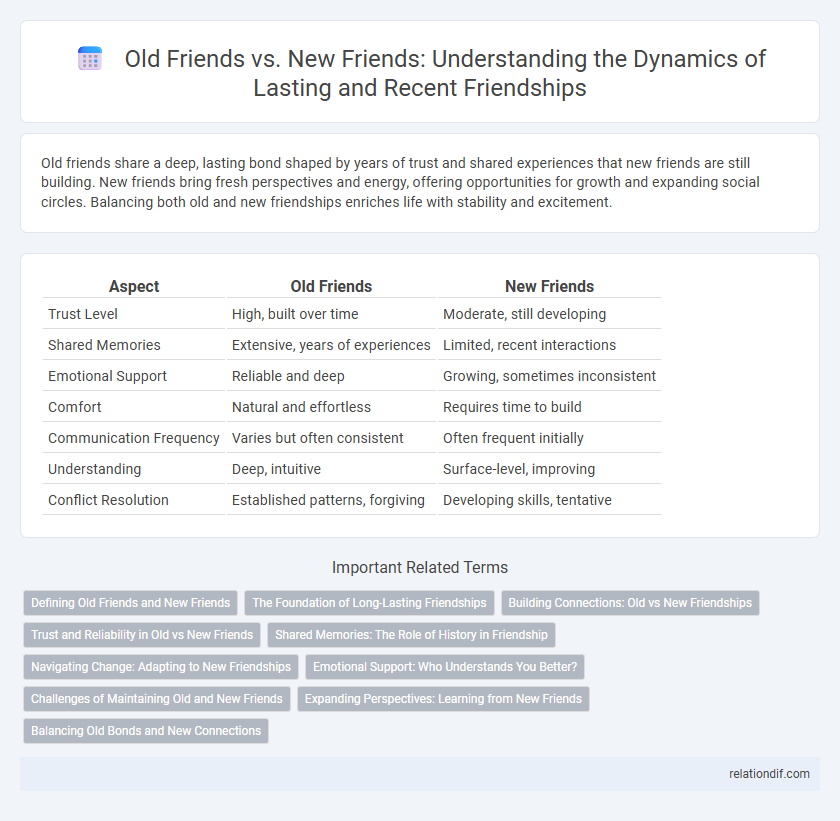 Old Friends vs. New Friends: Understanding the Dynamics of Lasting and Recent Friendships