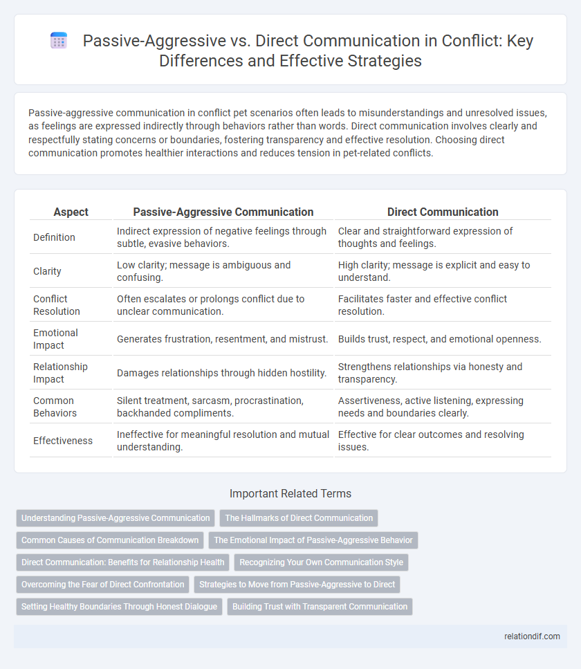 Passive-Aggressive vs. Direct Communication in Conflict: Key Differences and Effective Strategies