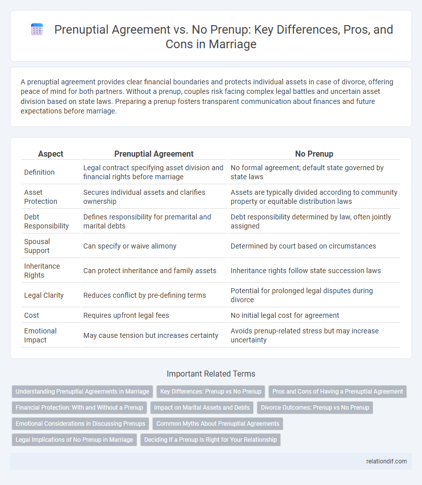 Prenuptial Agreement vs. No Prenup: Key Differences, Pros, and Cons in Marriage