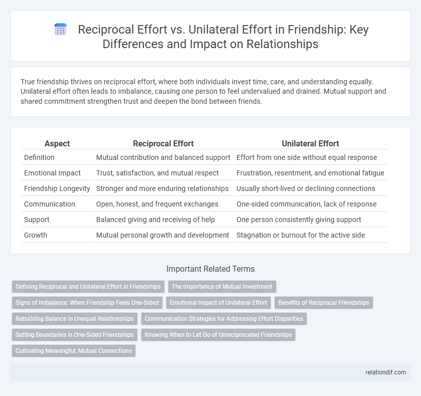 Reciprocal Effort vs. Unilateral Effort in Friendship: Key Differences and Impact on Relationships