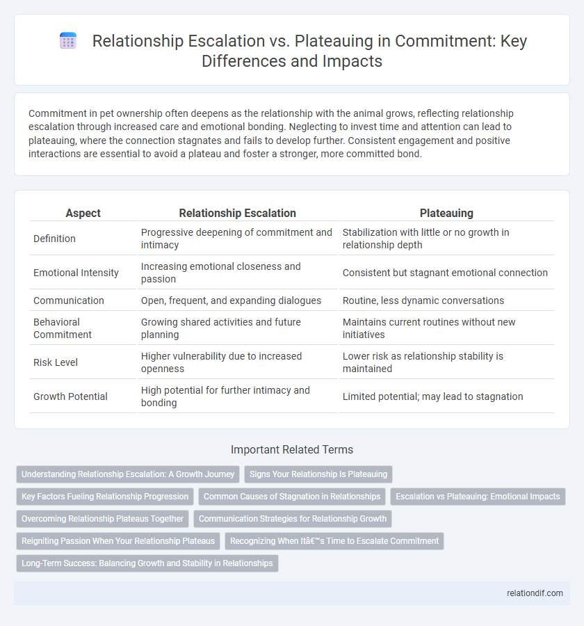 Relationship Escalation vs. Plateauing in Commitment: Key Differences and Impacts