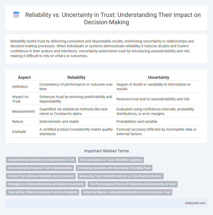 Reliability vs. Uncertainty in Trust: Understanding Their Impact on Decision-Making