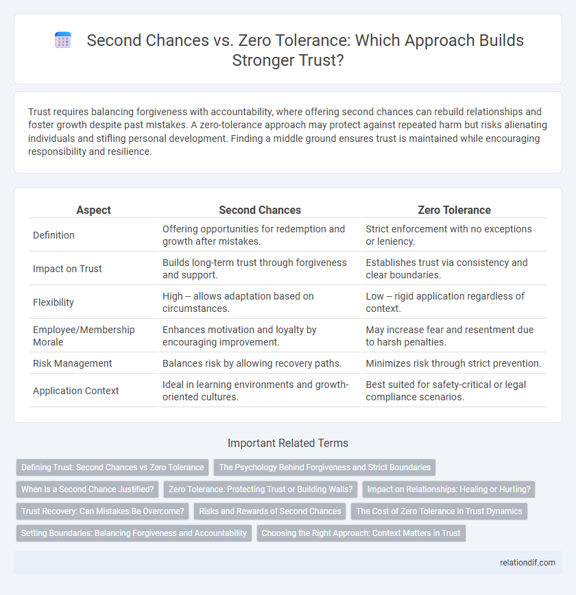 Second Chances vs. Zero Tolerance: Which Approach Builds Stronger Trust?