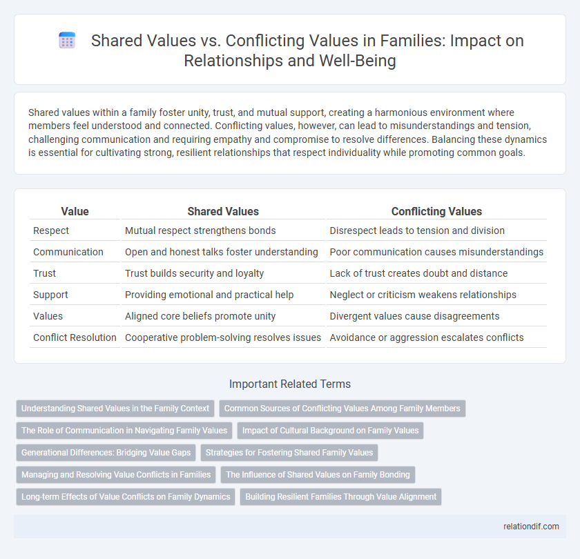 Shared Values vs. Conflicting Values in Families: Impact on Relationships and Well-Being