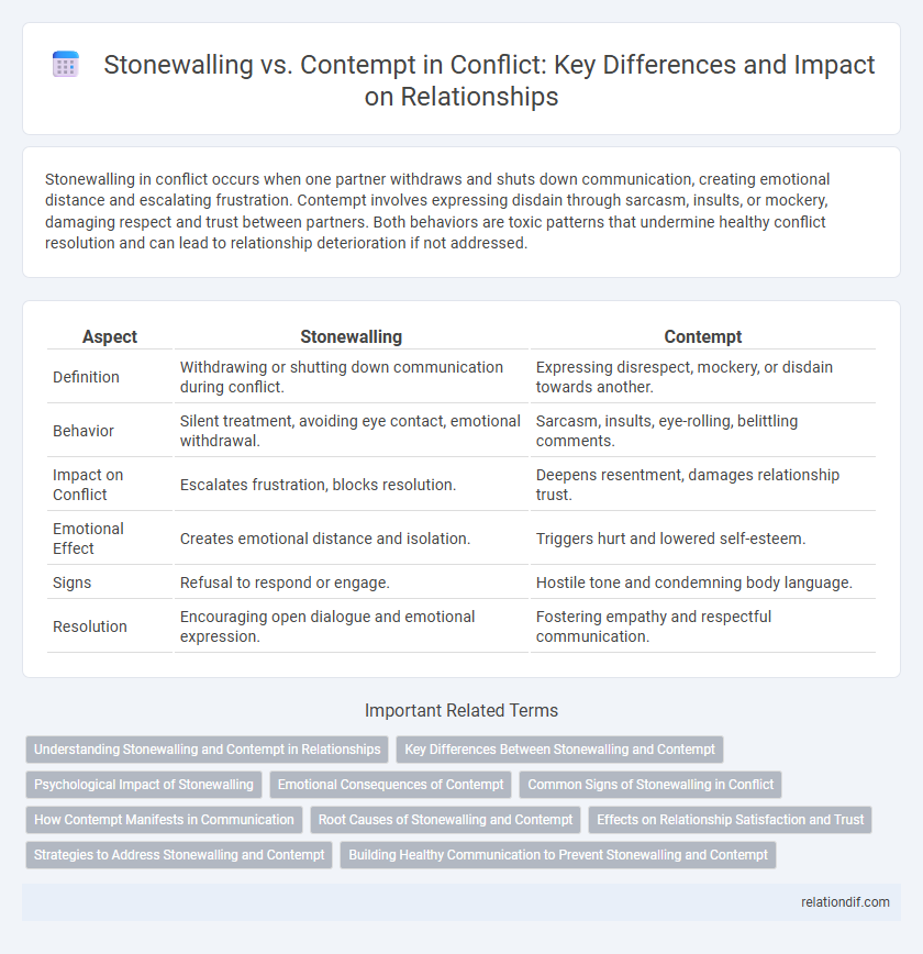Stonewalling vs. Contempt in Conflict: Key Differences and Impact on Relationships