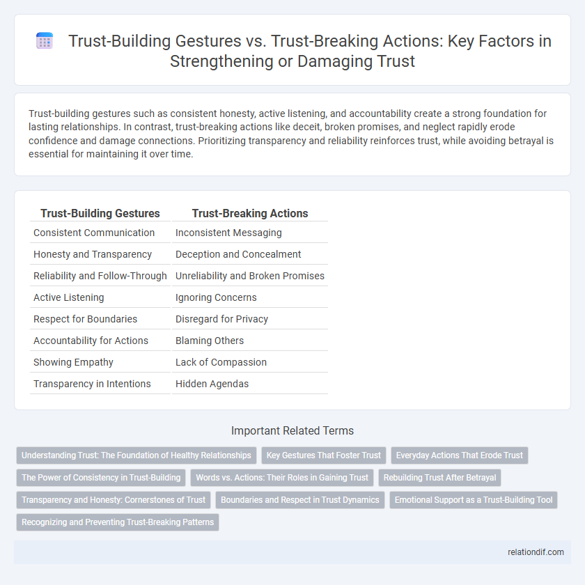 Trust-Building Gestures vs. Trust-Breaking Actions: Key Factors in Strengthening or Damaging Trust