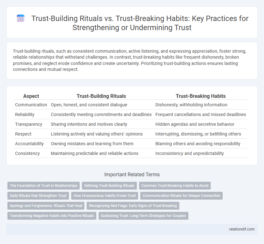Trust-Building Rituals vs. Trust-Breaking Habits: Key Practices for Strengthening or Undermining Trust