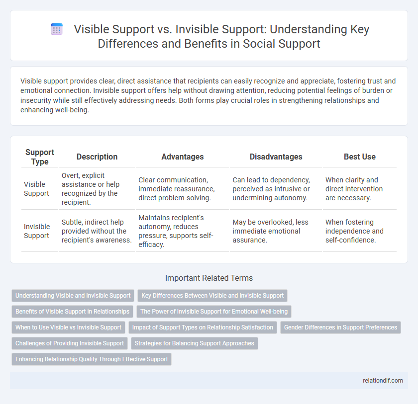 Visible Support vs. Invisible Support: Understanding Key Differences and Benefits in Social Support