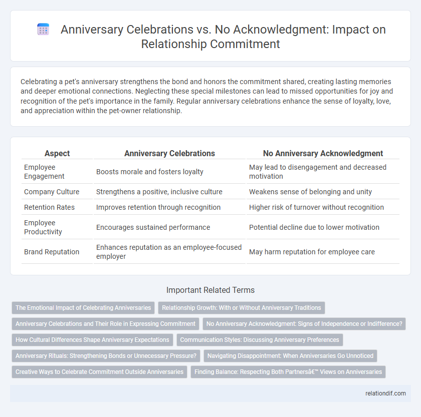 Anniversary Celebrations vs. No Acknowledgment: Impact on Relationship Commitment