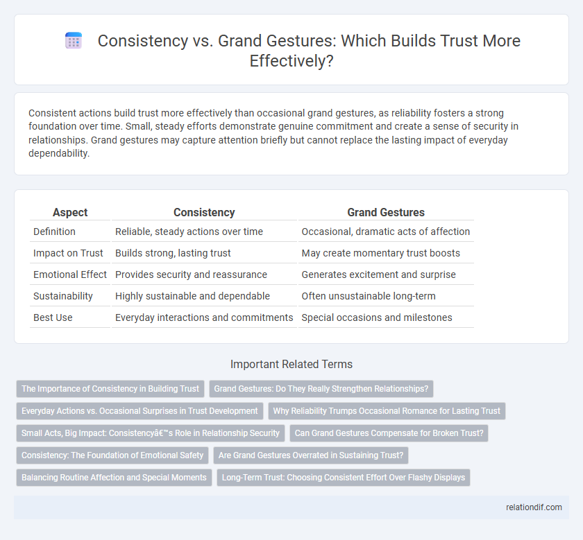 Consistency vs. Grand Gestures: Which Builds Trust More Effectively?