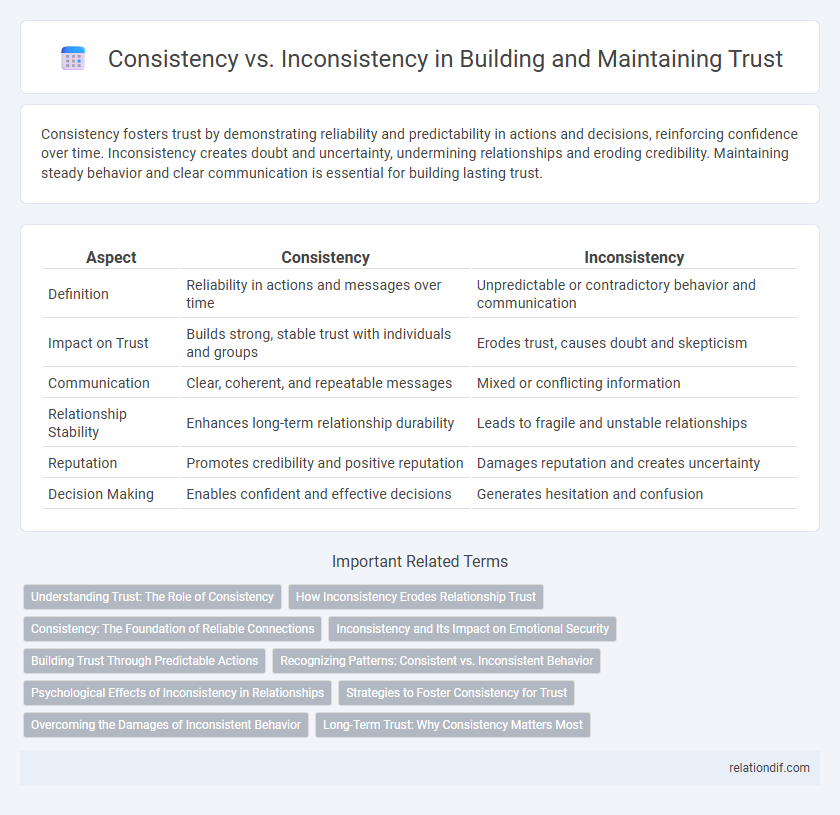 Consistency vs. Inconsistency in Building and Maintaining Trust