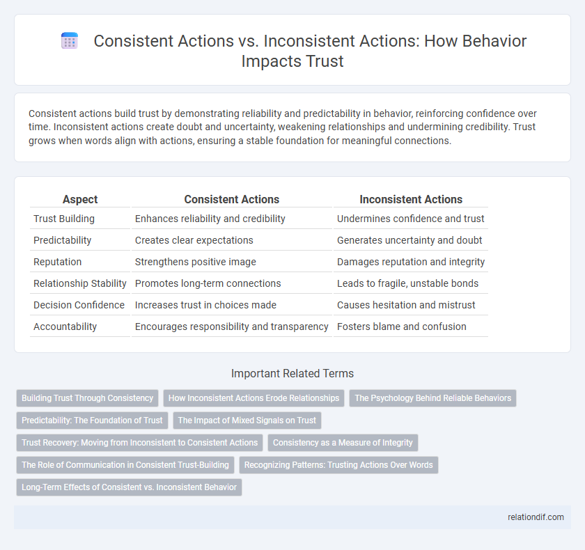 Consistent Actions vs. Inconsistent Actions: How Behavior Impacts Trust