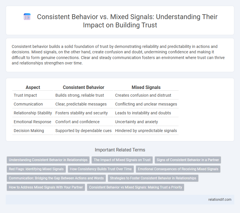 Consistent Behavior vs. Mixed Signals: Understanding Their Impact on Building Trust