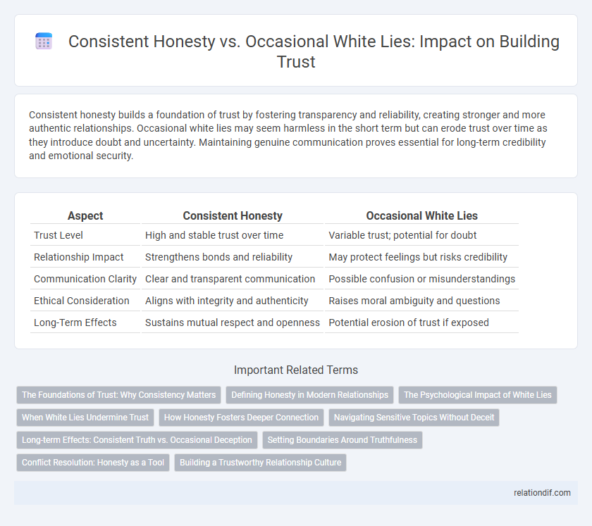 Consistent Honesty vs. Occasional White Lies: Impact on Building Trust