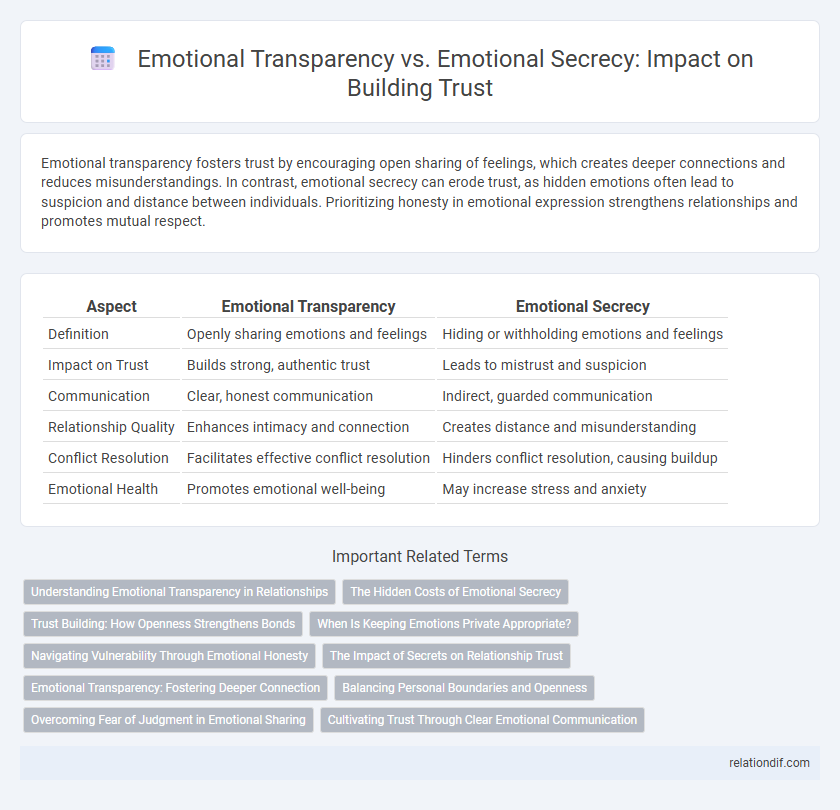 Emotional Transparency vs. Emotional Secrecy: Impact on Building Trust