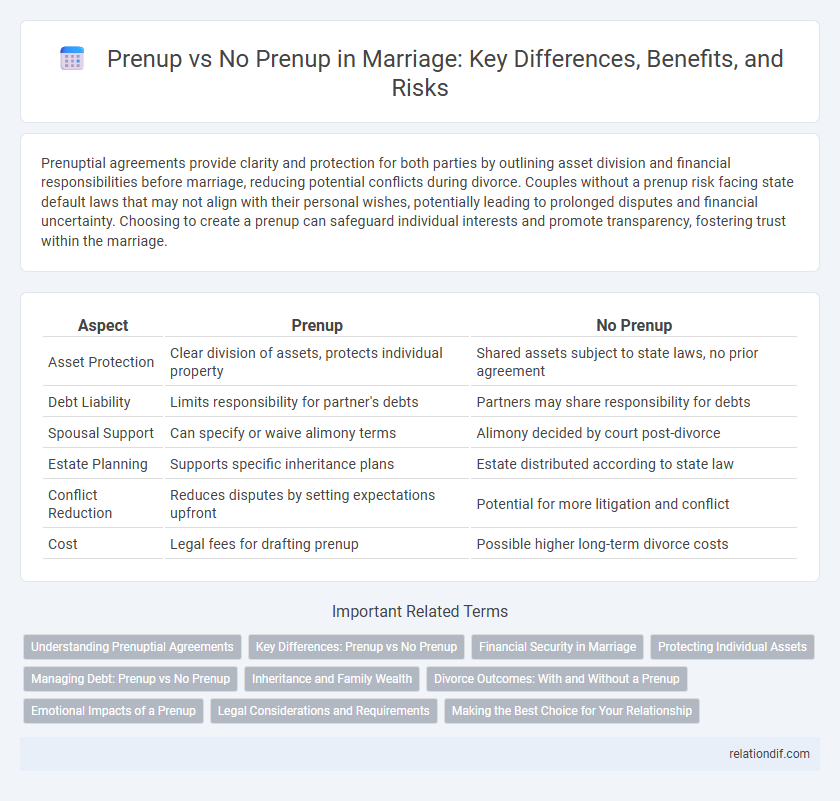 Prenup vs No Prenup in Marriage: Key Differences, Benefits, and Risks