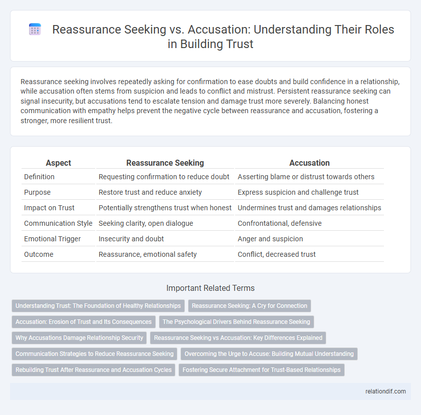 Reassurance Seeking vs. Accusation: Understanding Their Roles in Building Trust