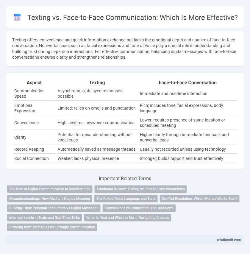 Texting vs. Face-to-Face Communication: Which Is More Effective?