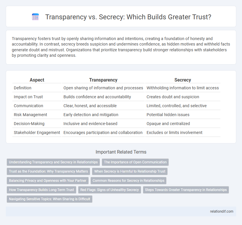 Transparency vs. Secrecy: Which Builds Greater Trust?