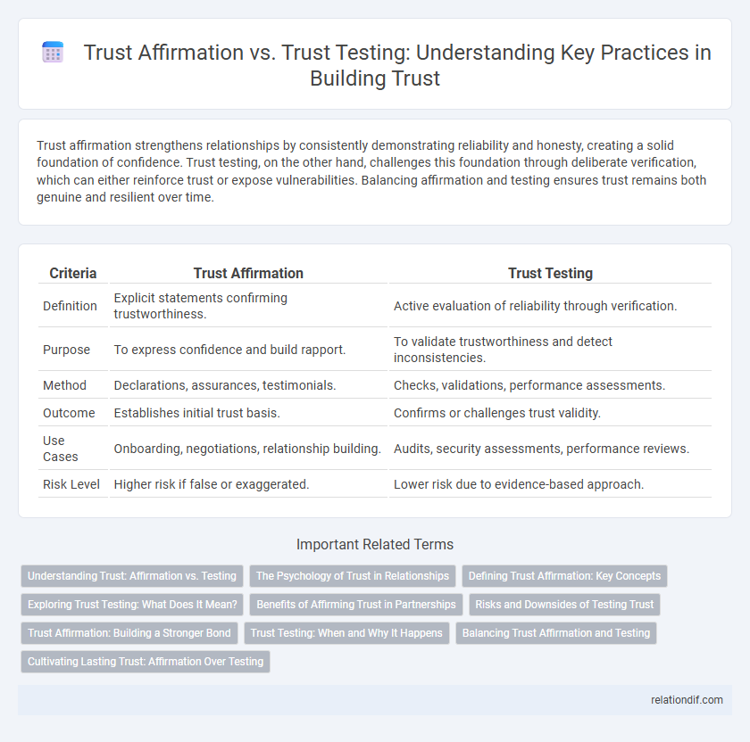 Trust Affirmation vs. Trust Testing: Understanding Key Practices in Building Trust