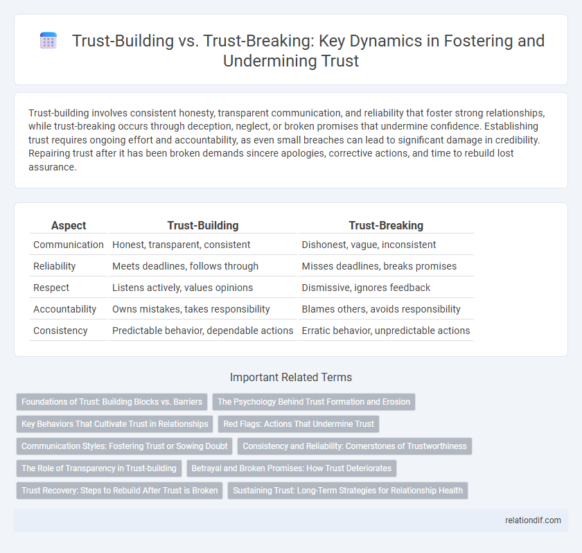 Trust-Building vs. Trust-Breaking: Key Dynamics in Fostering and Undermining Trust