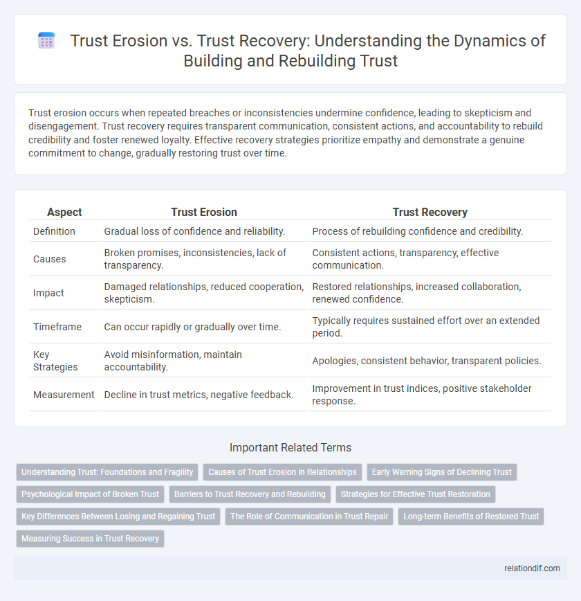 Trust Erosion vs. Trust Recovery: Understanding the Dynamics of Building and Rebuilding Trust
