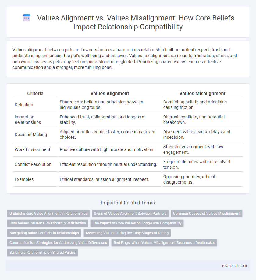 Values Alignment vs. Values Misalignment: How Core Beliefs Impact Relationship Compatibility