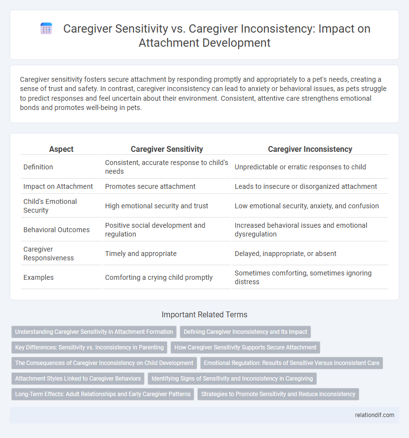 Caregiver Sensitivity vs. Caregiver Inconsistency: Impact on Attachment Development