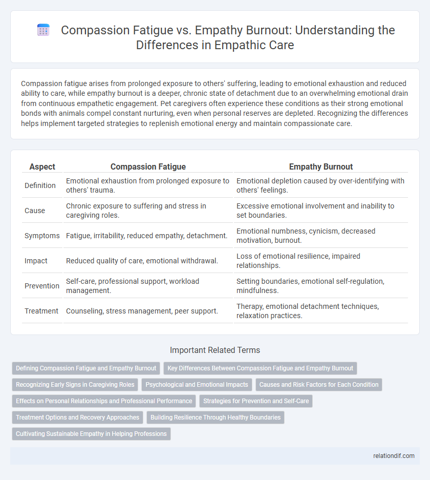 Compassion Fatigue vs. Empathy Burnout: Understanding the Differences in Empathic Care