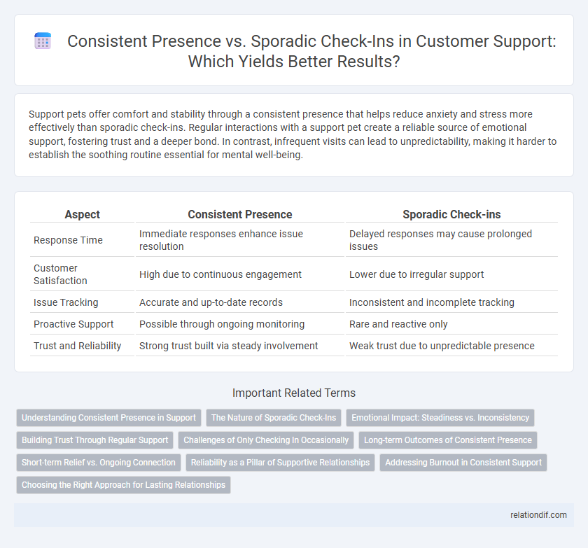 Consistent Presence vs. Sporadic Check-Ins in Customer Support: Which Yields Better Results?