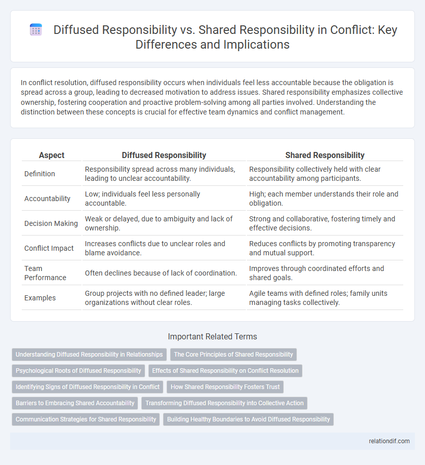 Diffused Responsibility vs. Shared Responsibility in Conflict: Key Differences and Implications
