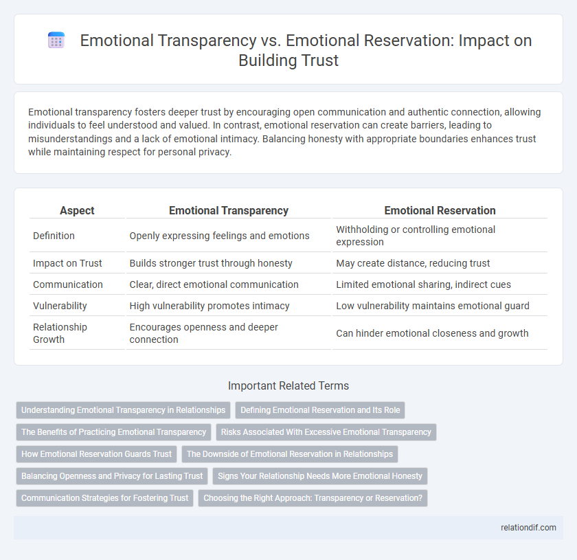 Emotional Transparency vs. Emotional Reservation: Impact on Building Trust