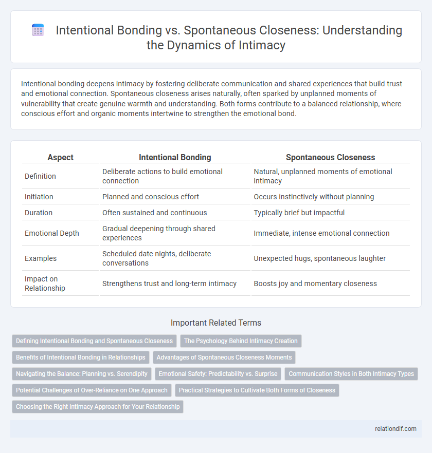 Intentional Bonding vs. Spontaneous Closeness: Understanding the Dynamics of Intimacy