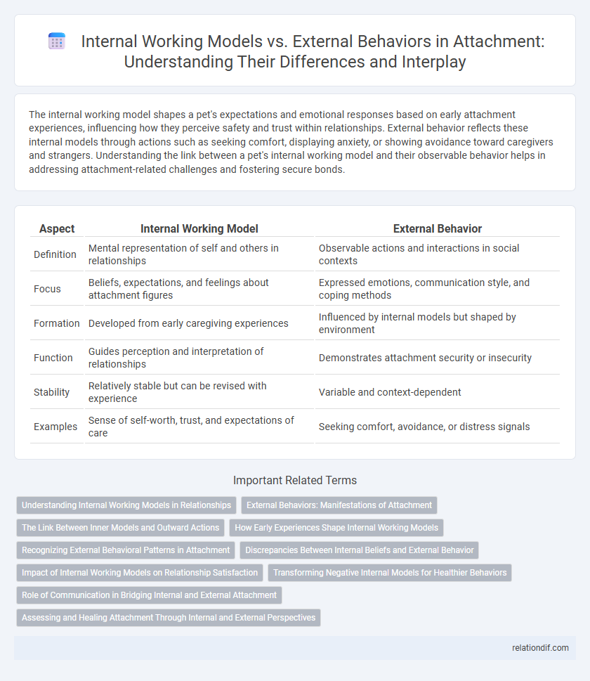 Internal Working Models vs. External Behaviors in Attachment: Understanding Their Differences and Interplay