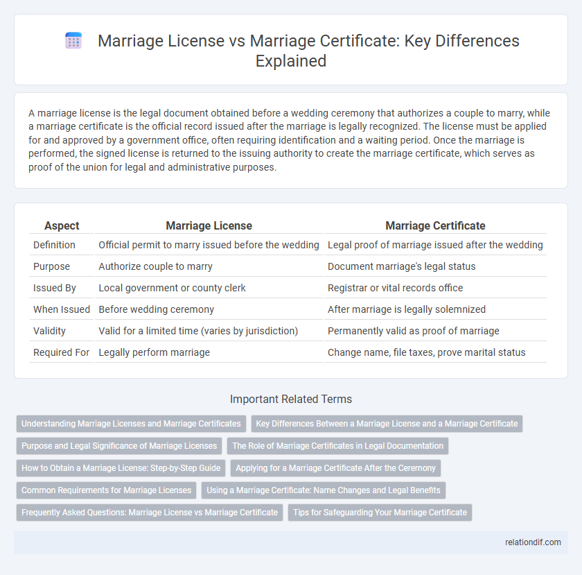 Marriage License vs Marriage Certificate: Key Differences Explained