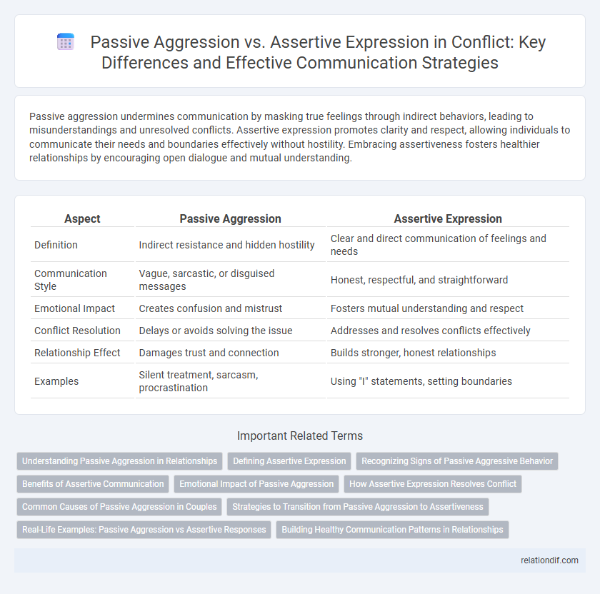 Passive Aggression vs. Assertive Expression in Conflict: Key Differences and Effective Communication Strategies