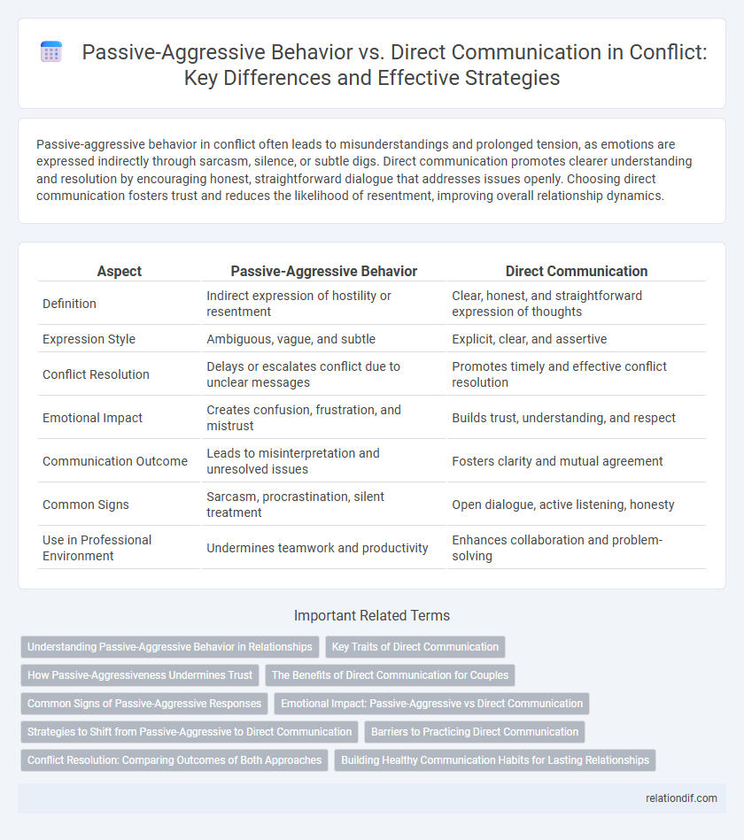 Passive-Aggressive Behavior vs. Direct Communication in Conflict: Key Differences and Effective Strategies