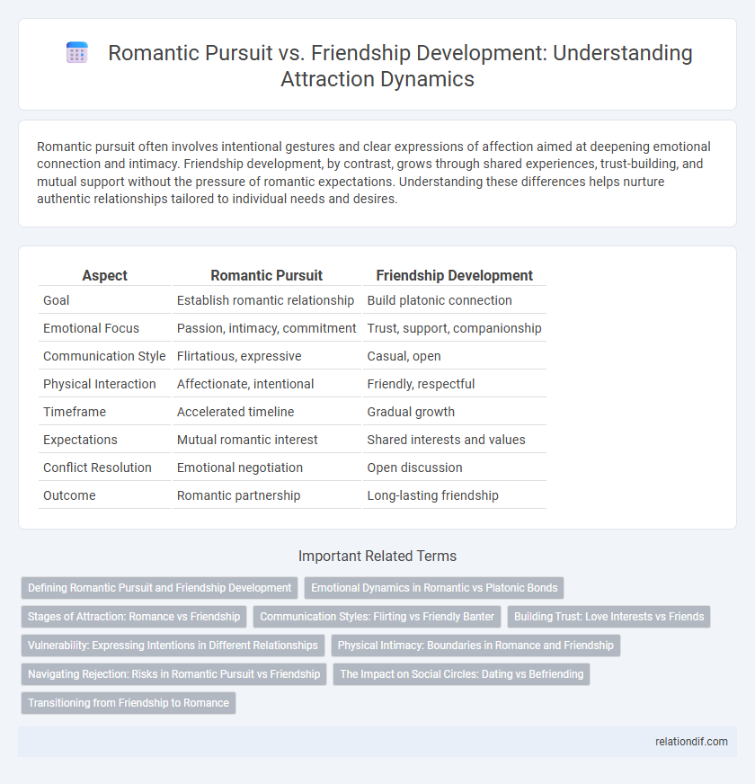 Romantic Pursuit vs. Friendship Development: Understanding Attraction Dynamics