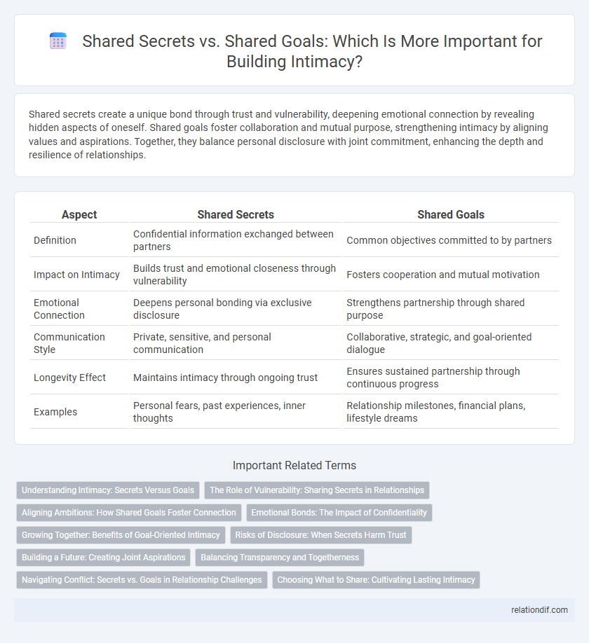 Shared Secrets vs. Shared Goals: Which Is More Important for Building Intimacy?