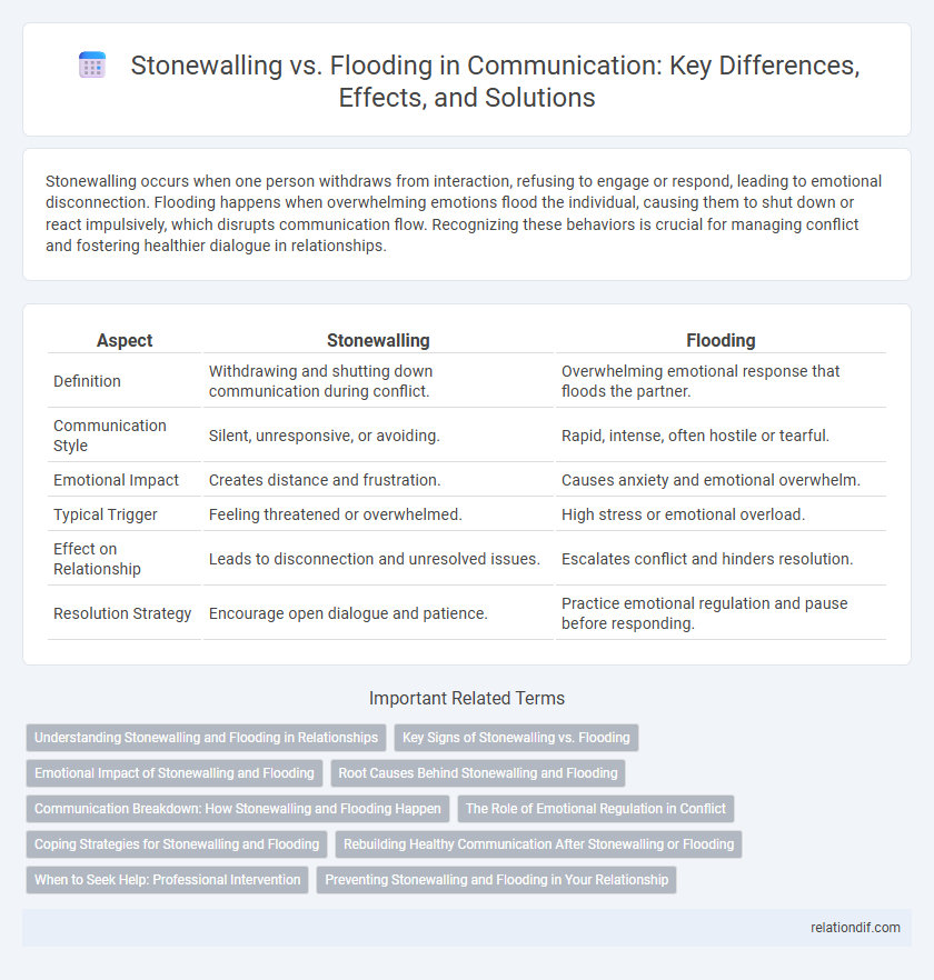 Stonewalling vs. Flooding in Communication: Key Differences, Effects, and Solutions