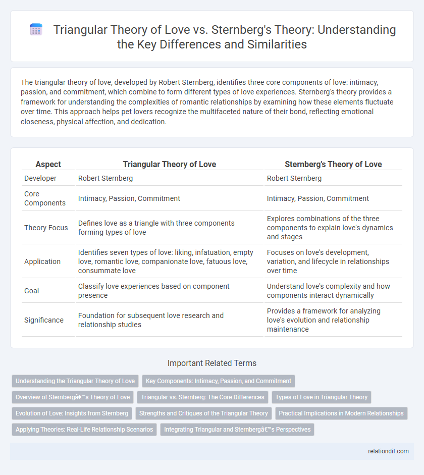 Triangular Theory of Love vs. Sternberg's Theory: Understanding the Key Differences and Similarities
